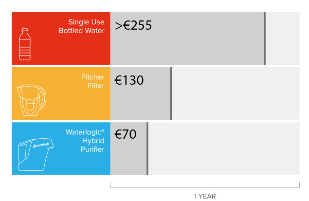 Coste anual de agua