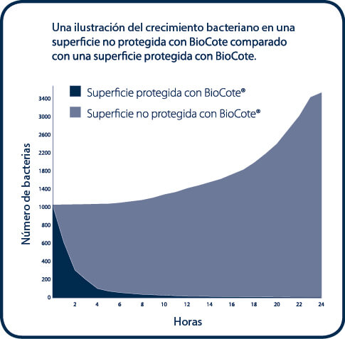 Protección BioCote®