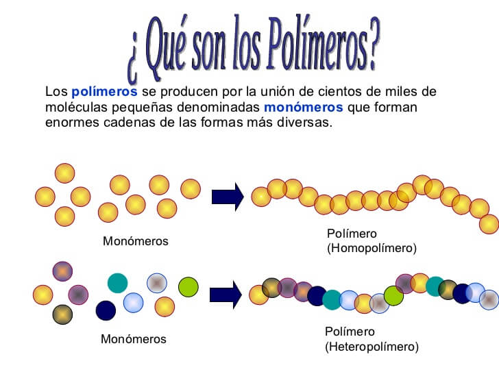 Diagrama de la composición de los polímeros